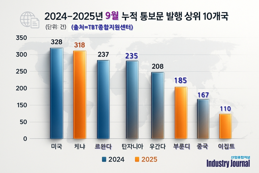 수출길 막는 '기술장벽', 3분기 3천304건 '역대 최고'… 韓기계류, 내년 9월부터 印수출길 막히나 - 산업종합저널 기계