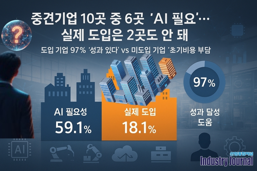[뉴스그래픽] "AI, 필요성은 아는데 도입은 못해"… 중견기업 'AI 양극화' 현실로 - 산업종합저널 동향
