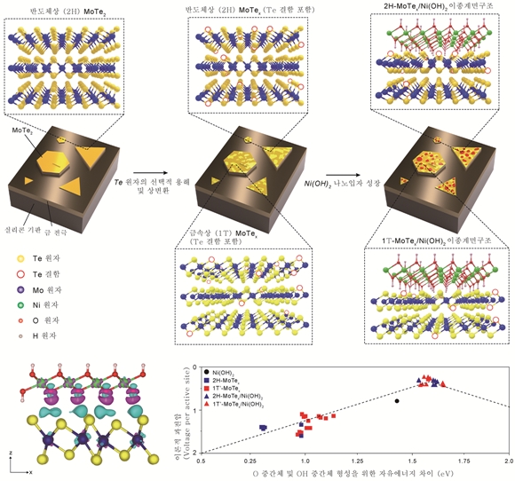 '귀금속' 대신 '전이금속' 쓴다… 韓 연구진, 그린수소 '산소발생 촉매' 효율 25% 높여 - 산업종합저널 에너지