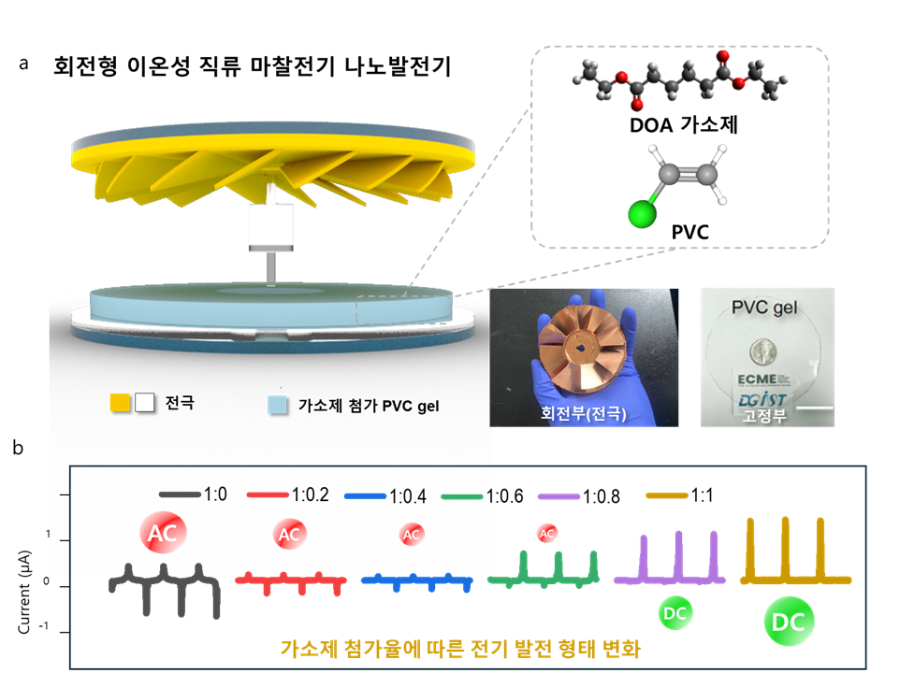 배터리 없는 자율구동 센서 '성큼'… 韓 연구진, '플라스틱 직류 발전기' 세계 최초 개발 - 산업종합저널 전자