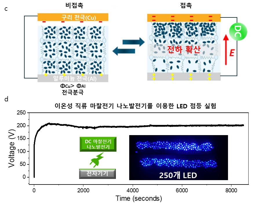 배터리 없는 자율구동 센서 '성큼'… 韓 연구진, '플라스틱 직류 발전기' 세계 최초 개발 - 산업종합저널 전자