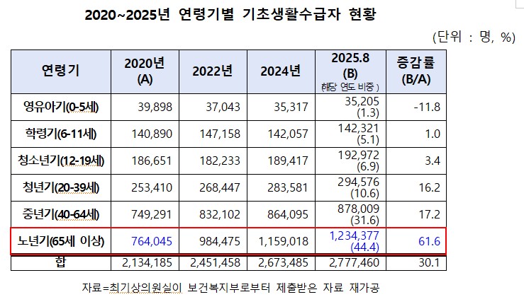 ‘일해도 가난한’ 노인의 나라… 기초생활수급 노인 5년 새 60% 늘었다 - 산업종합저널 정책
