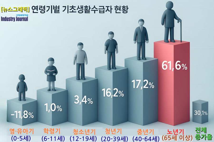 ‘일해도 가난한’ 노인의 나라… 기초생활수급 노인 5년 새 60% 늘었다 - 산업종합저널 정책