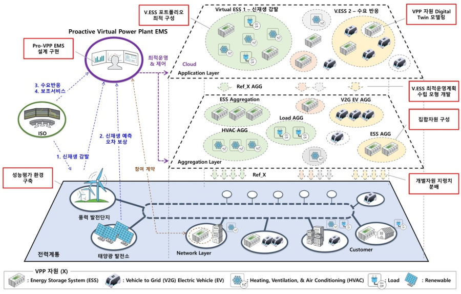 "AI가 먹는 전기, '가상발전소'로 잡는다"… KERI, 'Proactive VPP' 기술 개발 - 산업종합저널 에너지