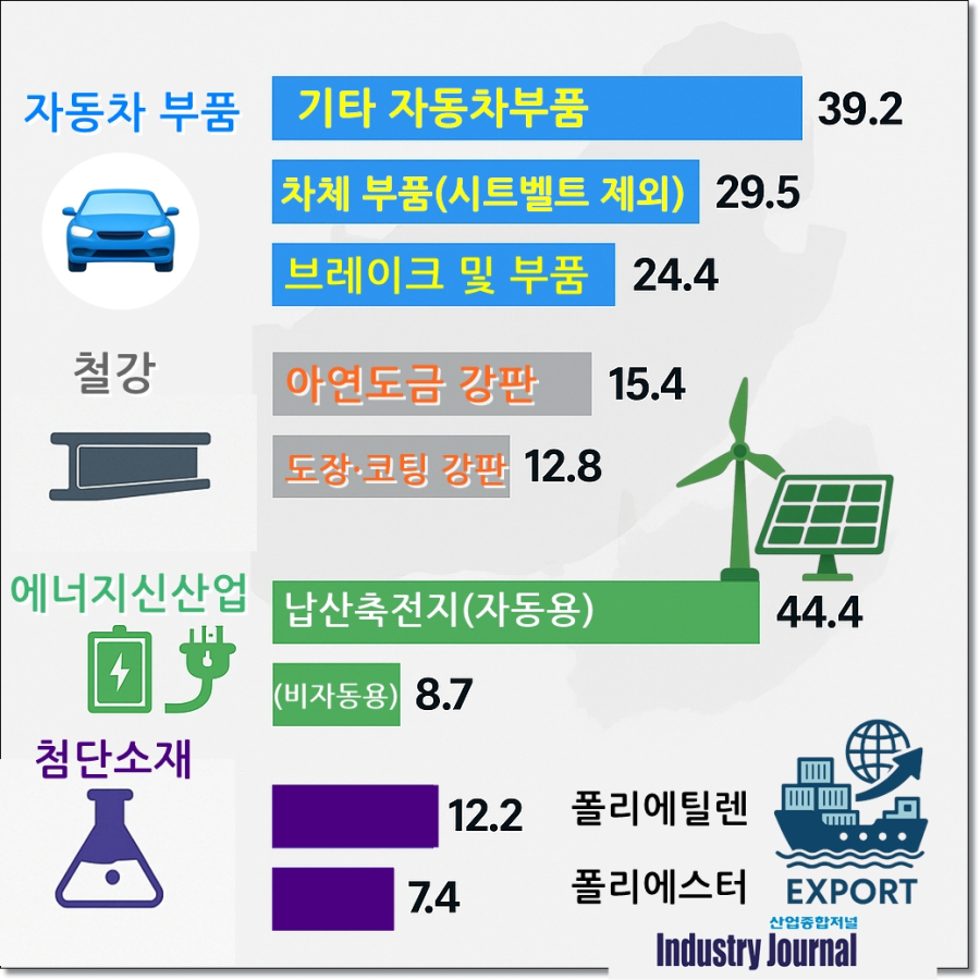 [뉴스그래픽] 남아공, 아프리카 산업 전환의 교두보… 車부품·이차전지 수출 새 기회 - 산업종합저널 동향