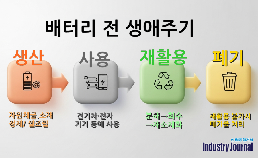 이차전지 표준화 ‘패권 전쟁’… 한국, 규범 만들기 전면에 나섰다 - 산업종합저널 에너지