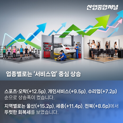 [카드뉴스] ‘10월 소상공인 경기동향지수(BSI)’ 최근 5년 최고치 - 산업종합저널 동향