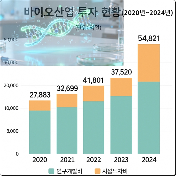 "투자 46% 폭발"… 韓 바이오, 생산·수출 '두 자릿수' 동반 성장 - 산업종합저널 동향