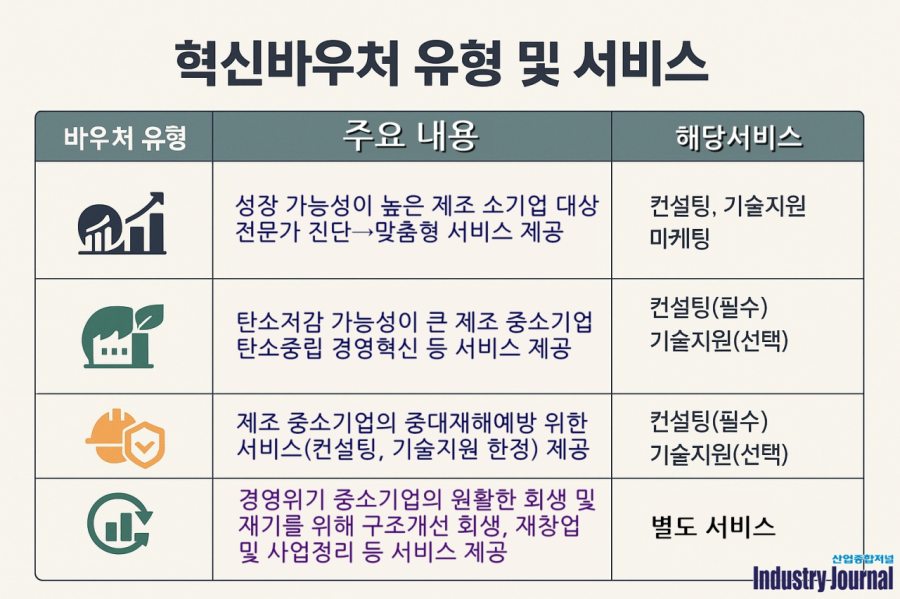 제조 중소기업에 최대 5천만 원 지원… '혁신바우처' 1차 접수 시작 - 산업종합저널 정책