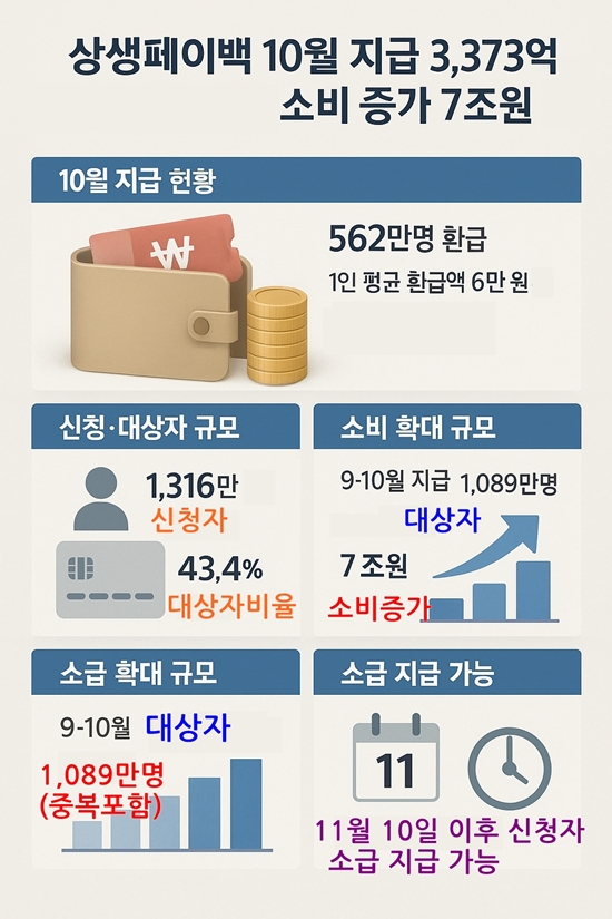 [뉴스그래픽] 10월 '상생페이백' 3천373억 풀렸다… 1인당 평균 6만 원 환급 - 산업종합저널 동향