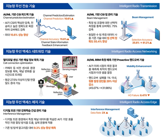 "AI가 직접 통신한다"… ETRI, 6G 핵심 'AI-RAN' 기술 개발 - 산업종합저널 전자