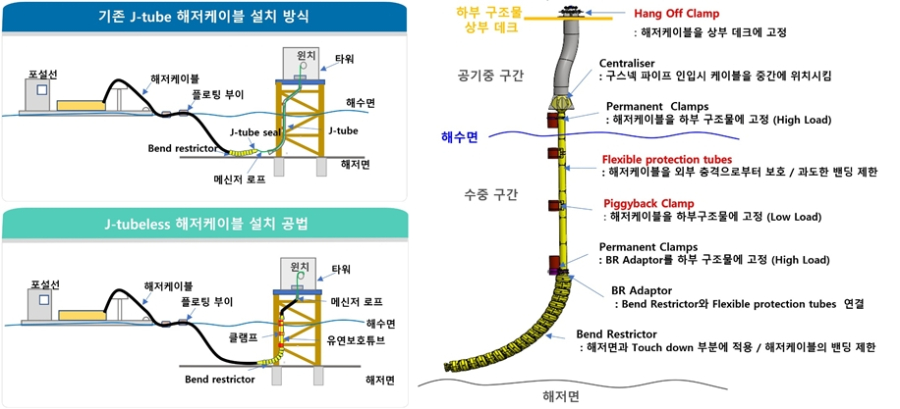 "따개비가 막은 해상풍력, 기술로 뚫었다"… KERI, 'J-tubeless' 공법 개발 - 산업종합저널 에너지