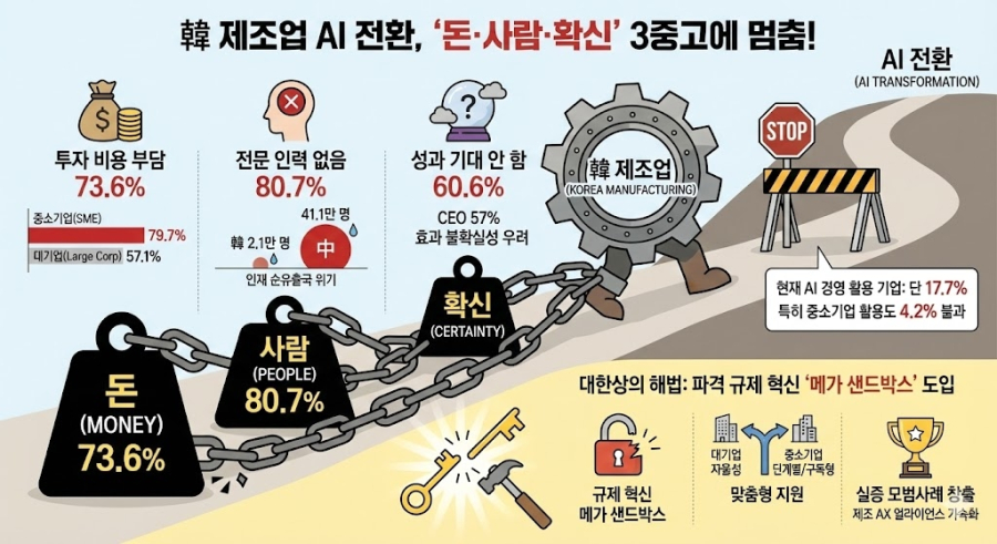 [뉴스그래픽] 韓 제조업, 돈(74%)·사람(81%)·확신(61%) 3중고에 AI 전환 '멈춤' - 산업종합저널 동향