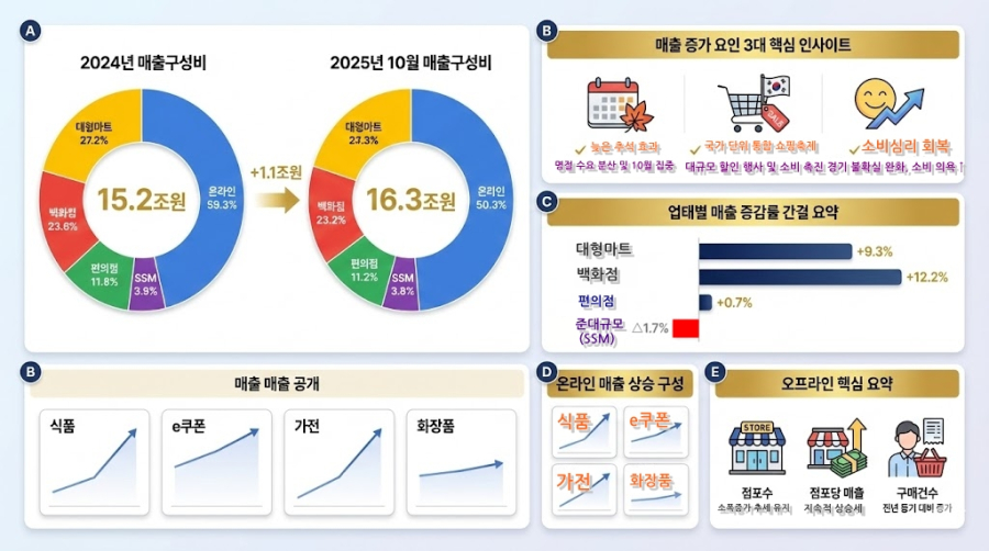 [뉴스그래픽] ‘긴 연휴 특수’… 10월 유통 매출 6.7% 증가 '온라인' 52% 비중 차지 - 산업종합저널 동향