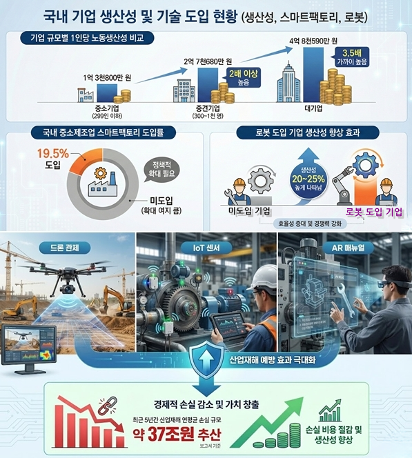 [기획] “피터팬 기업 벗어나야 생산성 2배”… 韓 제조업, 제조AI 전환이 관건 - 산업종합저널 동향