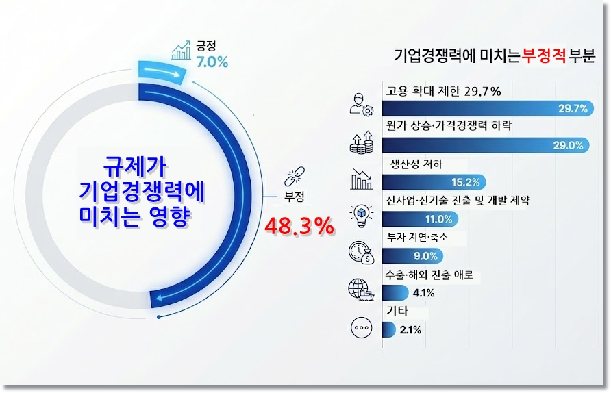 “규제는 기업을 닫고, 기대는 정부를 닫는다” - 산업종합저널 동향