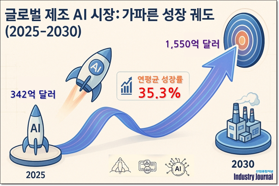 [AI-기계 융합제조 분석] 제조 AI 경쟁 너머, 기계 기술의 본질적 성능이 승부처다 - 산업종합저널 기계
