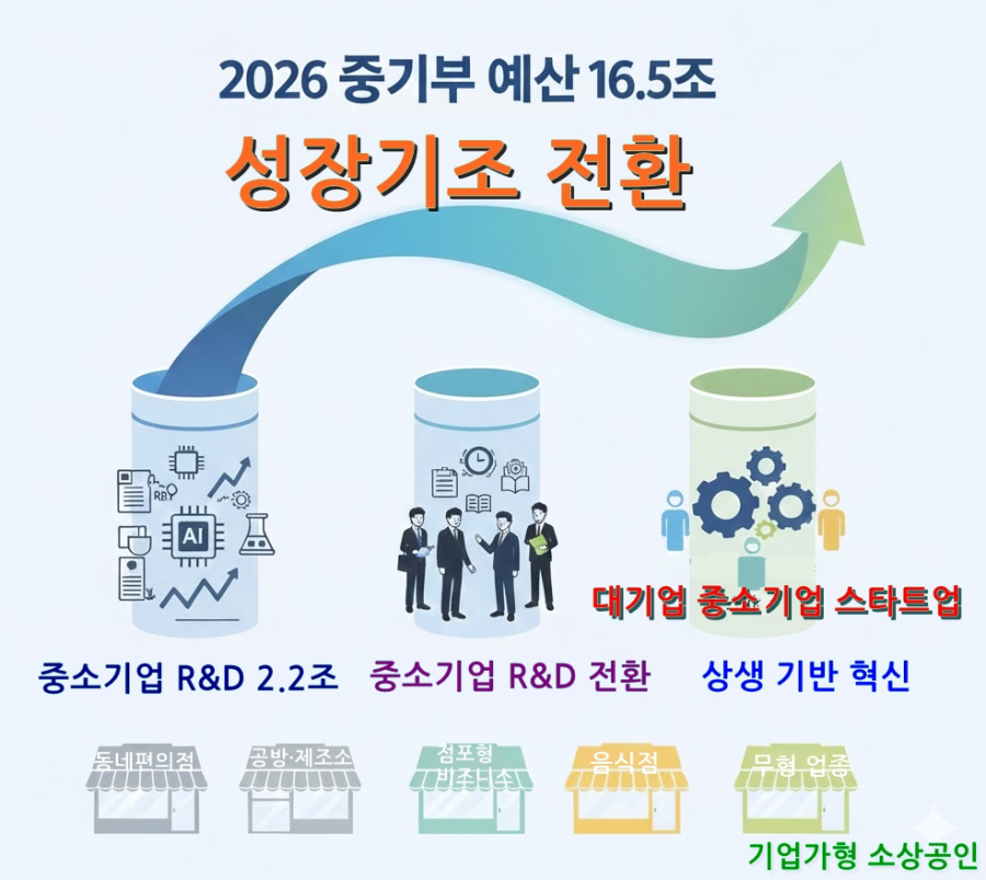 2026년 중기부 예산 16.5조 확정… ‘회복’ 넘어 ‘성장’으로 기조 전환 - 산업종합저널 정책