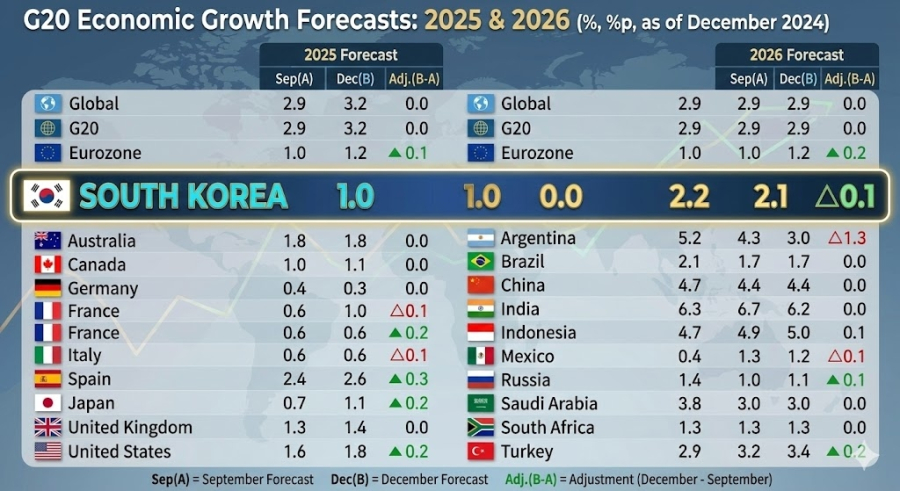 [기획] "회복은 시작됐지만 정상은 아니다"… OECD가 본 2026년 경제의 두 얼굴 - 산업종합저널 동향