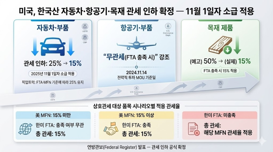 美, 한국산 자동차·항공기·목재 제품 관세 인하 확정… “11월 1일자 소급 적용” - 산업종합저널 정책