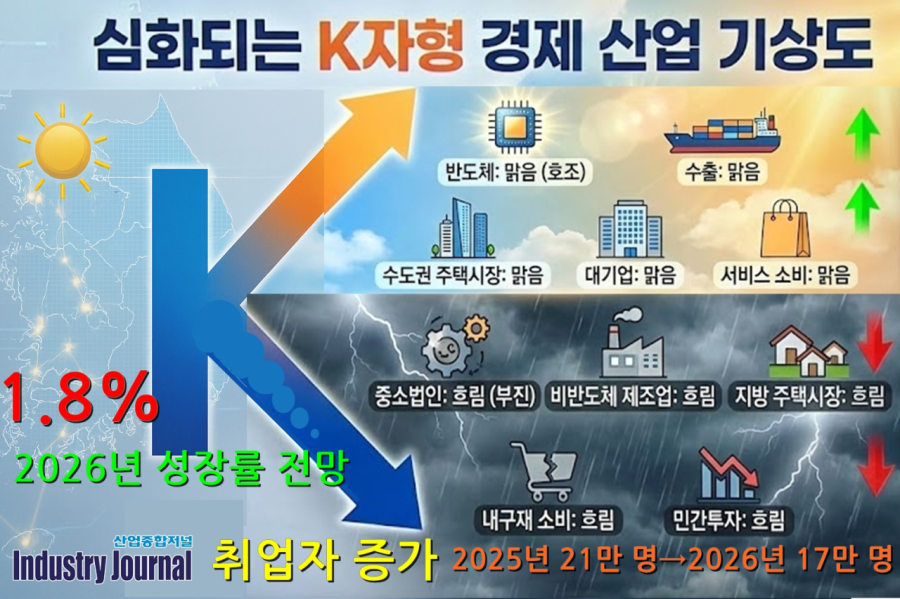 수출은 뛰는데 내수는 기어간다… 굳어지는 'K자형' 경제 - 산업종합저널 동향