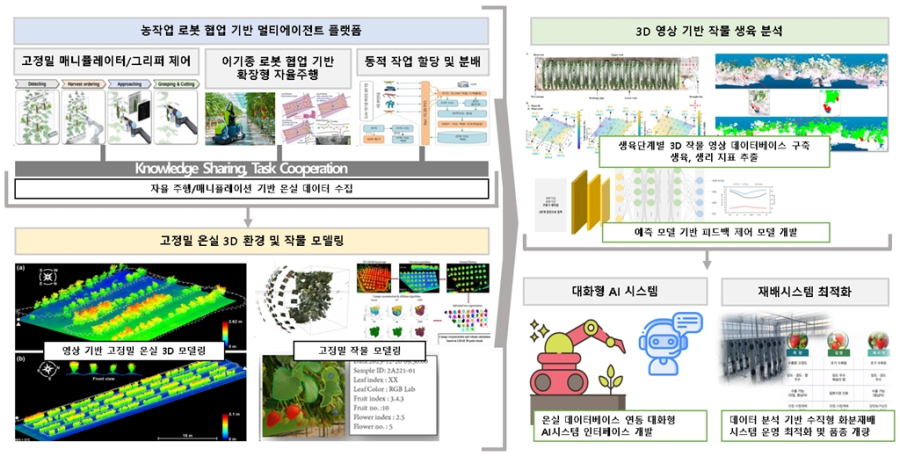 KIST·KAIST와 차세대 스마트농업 기술 공동 개발… AGI·로봇으로 '판' 바꾼다 - 산업종합저널 기계