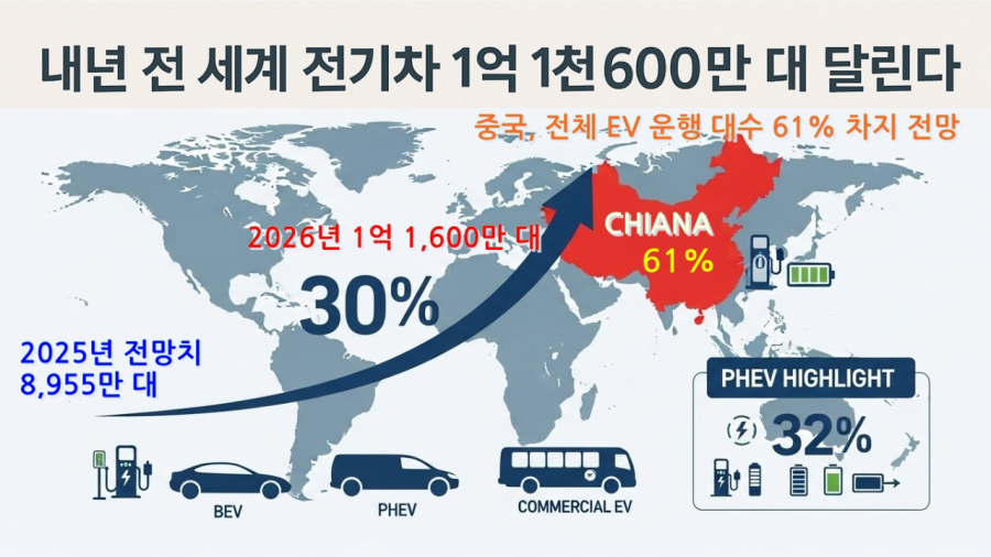 내년 전 세계 전기차 1억 1천600만 대 달린다… "관세 장벽에도 30% 급증" - 산업종합저널 전기