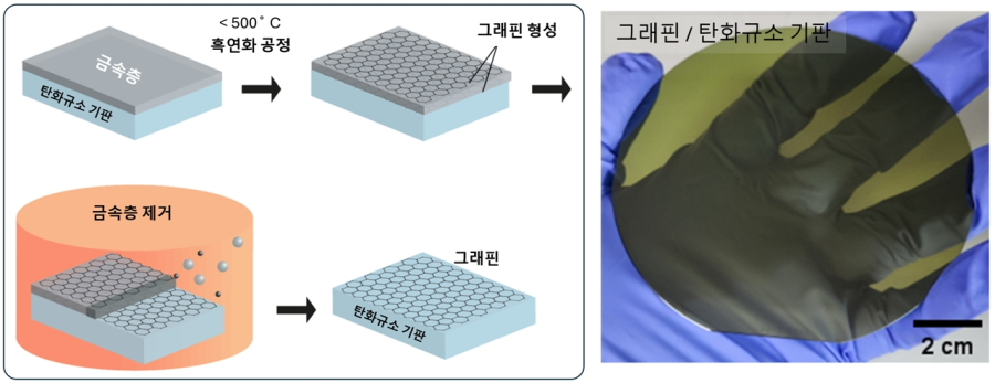 1500℃ 화덕 대신 500℃ 저온서 '뚝딱'… 그래핀 제조 기술 혁신 - 산업종합저널 소재