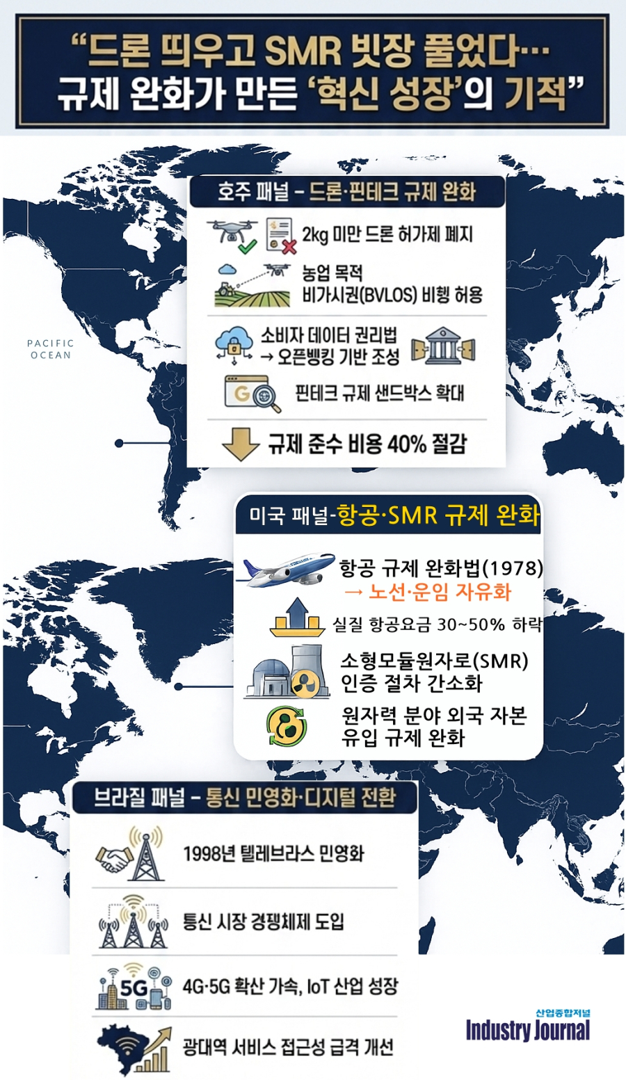 [뉴스그래픽] "드론 띄우고 SMR 빗장 풀었다"… 규제 완화가 만든 '혁신 성장'의 기적 - 산업종합저널 동향