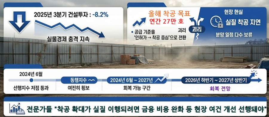 "정부는 착공 늘렸다는데…" 펜스만 쳐진 현장, 건설투자 8.2% 급감 - 산업종합저널 동향