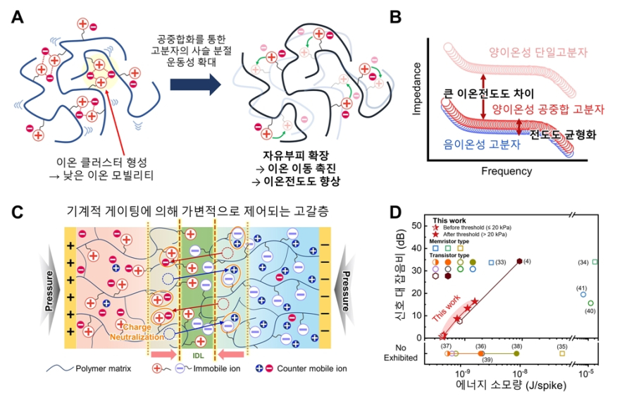 "기계 자극 스스로 느낀다"… 한양대·KAIST, 초저전력 '인공 신경소자' 개발 - 산업종합저널 기계