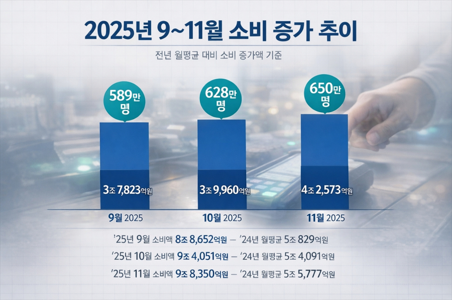 "지갑 여니 12조 돌았다"… 상생페이백, 11월 3916억 지급 - 산업종합저널 동향