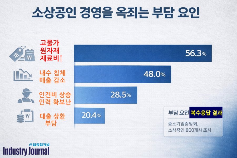 [뉴스그래픽] "내년도 캄캄" 소상공인 10명 중 9명 부정 전망… "소비 활성화 절실" - 산업종합저널 동향