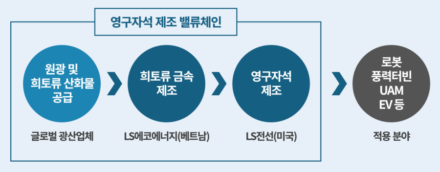 LS에코에너지, 베트남에 285억 투자해 '희토류 금속' 공장 짓는다 - 산업종합저널 에너지