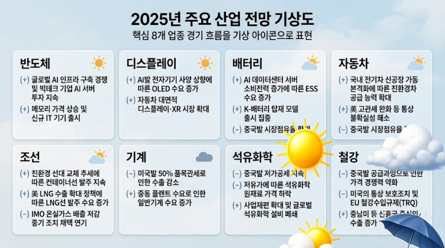 [뉴스그래픽] AI 훈풍에 반도체 '활짝'… 중국발 공세에 철강·유화 '먹구름' - 산업종합저널 동향