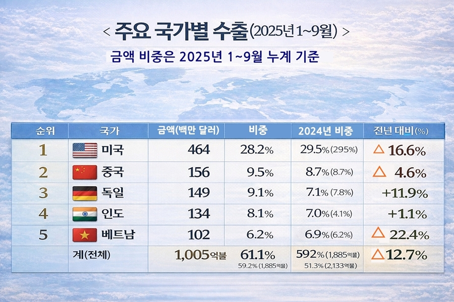 [뉴스그래픽] 공작기계 수출 1억 9,400만 달러… 5개월 연속 '뒷걸음질' - 산업종합저널 기계