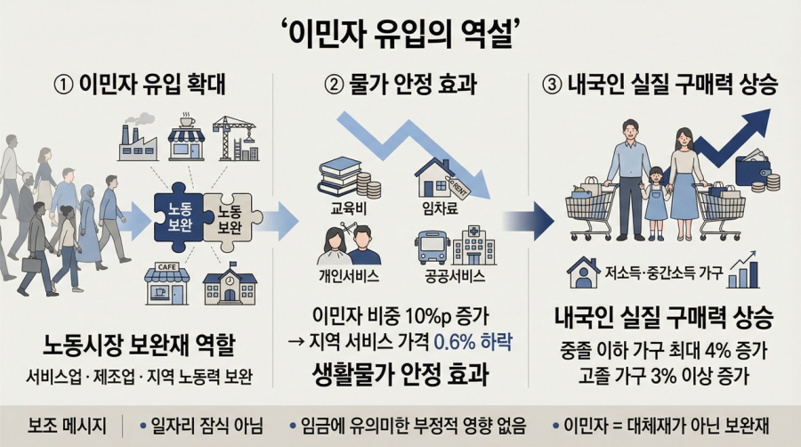 [칼럼] 이민자 유입의 역설... 물가는 낮추고 내국인 지갑은 채운다 - 산업종합저널 동향