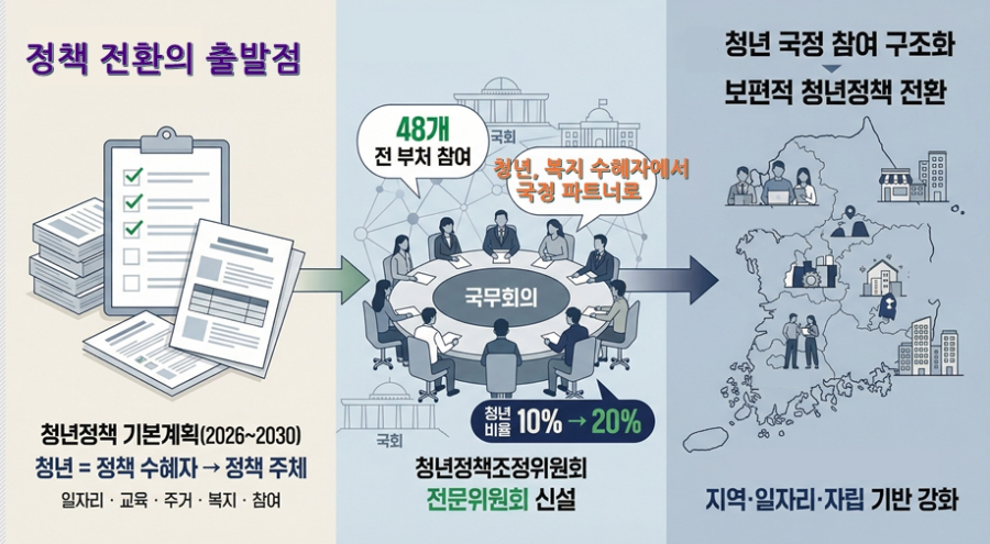 청년, 복지 수혜자 넘어 국정 파트너로… 제2차 청년정책 기본계획의 함의 - 산업종합저널 정책