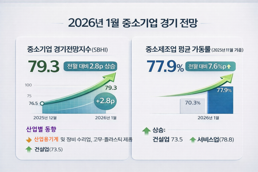 [이슈진단] 1월 중소기업 경기전망지수 79.3... 3년 만에 최고치 - 산업종합저널 동향