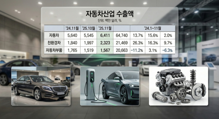 [뉴스그래픽] 자동차 수출 11월 누적 660억 달러 '역대 최대'... 연간 신기록 청신호 - 산업종합저널 기계