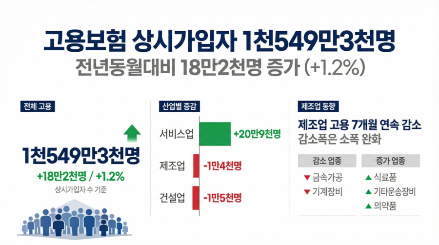 지난해 구직급여 12조 2천억 ‘역대 최대’…청년·제조업 한파 여전 - 산업종합저널 동향