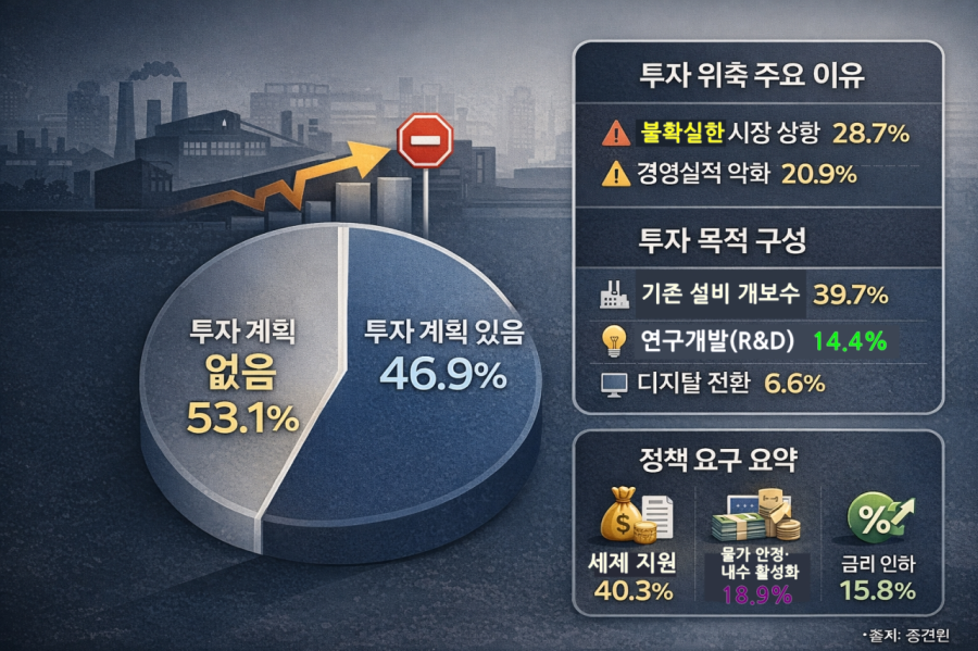 “미래보다 생존”…중견기업 2곳 중 1곳, 올해 투자 ‘올스톱’ - 산업종합저널 동향