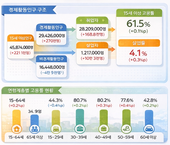 ‘고용률 최고치’의 역설…2030은 ‘쉬었음’ 역대 최대 - 산업종합저널 동향