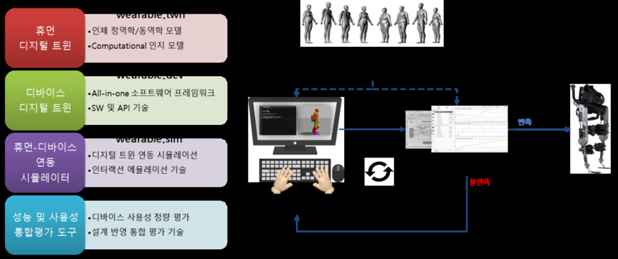 사람 대신 ‘가상 인간’이 로봇 입는다… ETRI, 웨어러블 로봇 평가 SW 개발 - 산업종합저널 로봇
