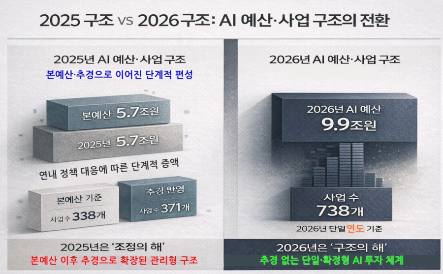 AI 예산 10조 시대 열렸지만… “돈만 쓴다고 G3 되나” - 산업종합저널 동향
