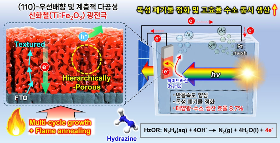 저렴한 산화철 소재 한계 극복… 태양광만으로 역대 최고 수준 수소 변환 효율(8.7%) 달성 - 산업종합저널 에너지