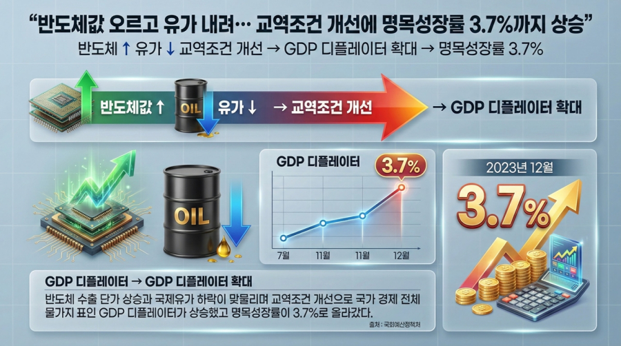 [뉴스그래픽] 반도체값 뛰고 기름값 내려… 작년 명목성장률 3.7%까지 ‘쑥’ - 산업종합저널 동향