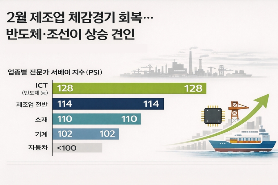 2월 제조업 체감경기 ‘청신호’… 반도체·조선이 이끈다 - 산업종합저널 동향
