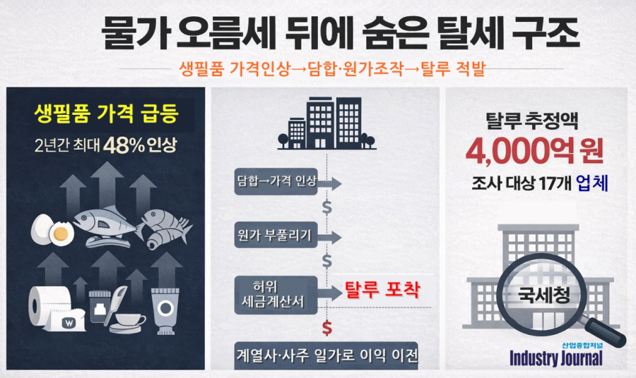 “물가 오름세 뒤엔 탈세가 있었다”… - 산업종합저널 정책