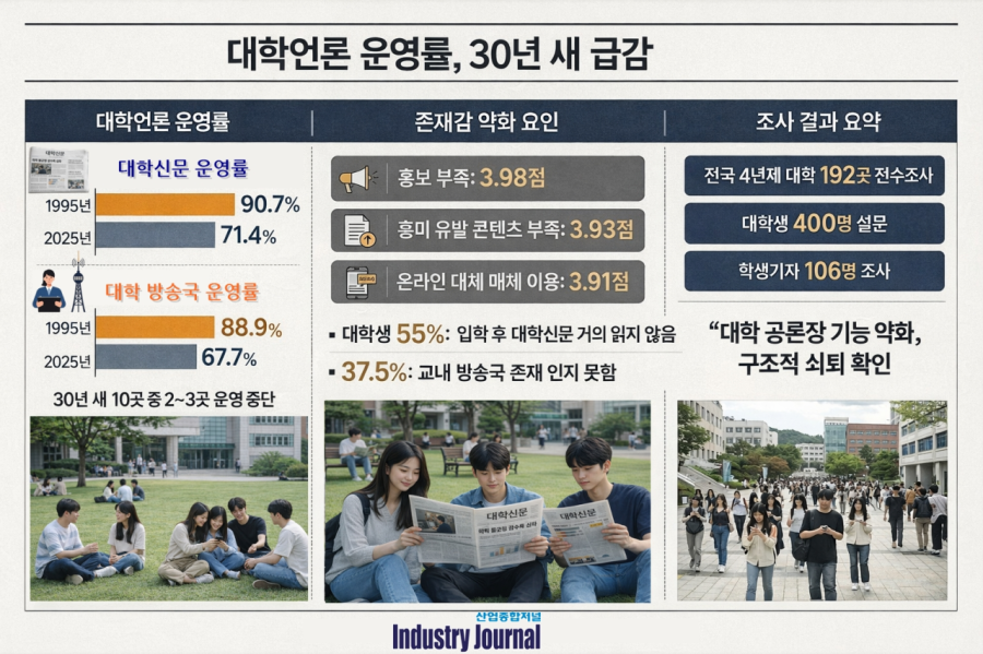 [뉴스그래픽] 대학언론 30년 만의 ‘초라한 성적표’… 존폐 갈림길 선 캠퍼스 공론장 - 산업종합저널 동향